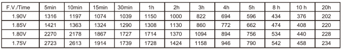 Constant Power Discharge Characteristics at 20°C